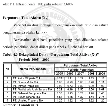 Tabel. 4.3 Rekapitulasi Data : “Perputaran Total Aktiva (X3)”          Periode 2005 – 2009 