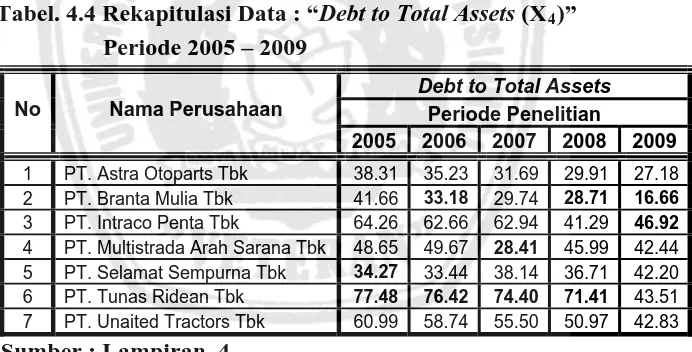 Tabel. 4.4 Rekapitulasi Data : “Debt to Total Assets (X4)”          Periode 2005 – 2009 