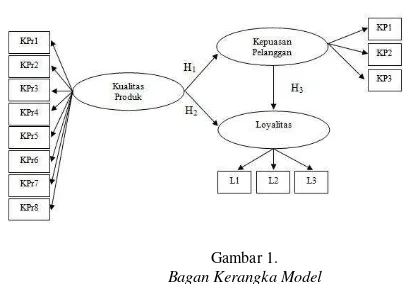 Gambar 1.    Indikator kepuasan pelanggan yang digunakan dalam Bagan Kerangka Model penelitian ini mengacu pada penelitian Deng, Lu, Wei, and 
