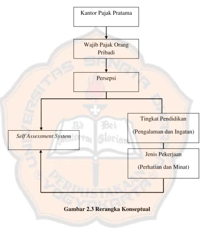 Gambar 2.3 Rerangka Konseptual         