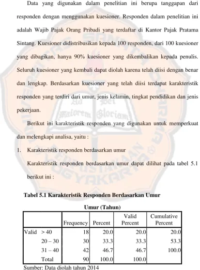 Tabel 5.1 Karakteristik Responden Berdasarkan Umur 