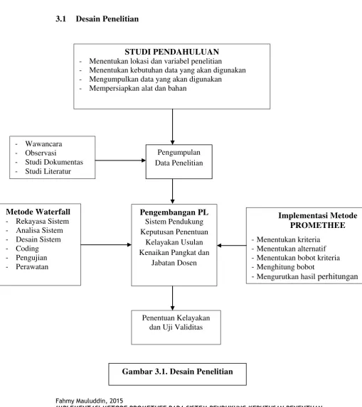 Gambar 3.1. Desain Penelitian 