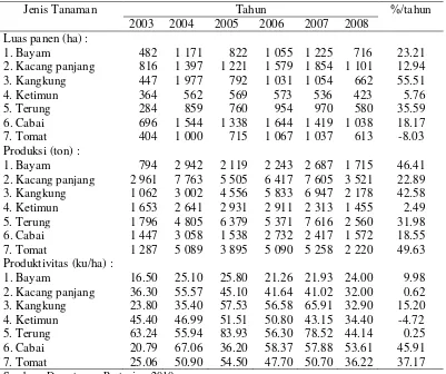 Table 4.  Perkembangan Luas Panen, Produksi dan Produktivitas Sayuran di Sulawesi Tenggara, Tahun 2003 – 2008  