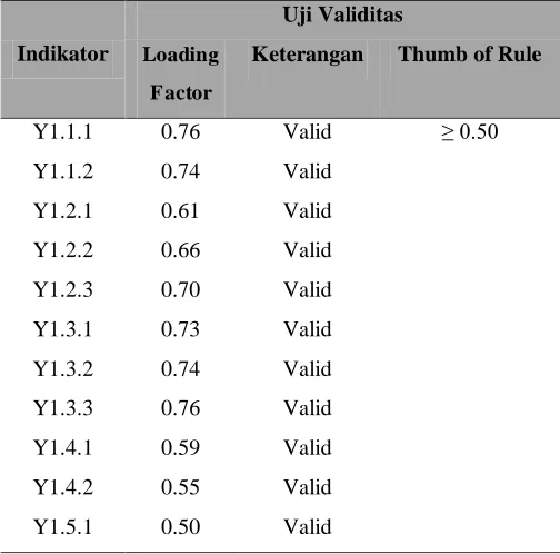 Gambar 14. CFA Variabel Customer Satisfaction Uji Validitas 
