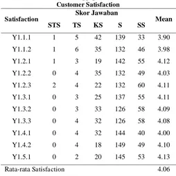 Tabel 8. Distribusi Tanggapan dan Mean Variabel Customer Loyalty 