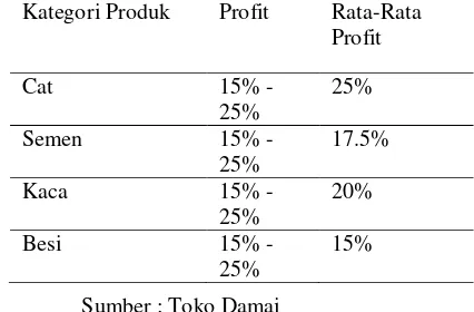 Tabel 4.2. Profit Tiap Kategori Produk Toko Damai 