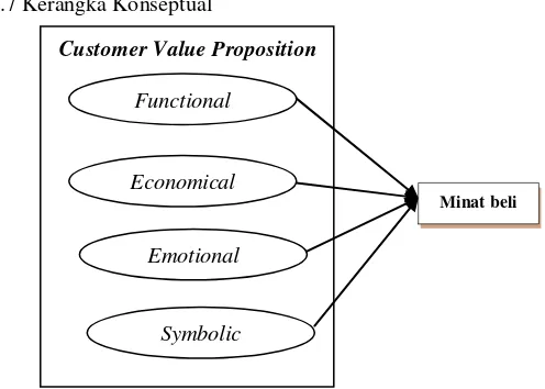 Gambar 1, Hubungan Customer Value  Proposition dan minat beli 