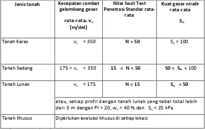 Tabel 2.3 Jenis-jenis tanah 