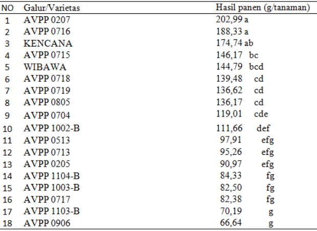Tabel 2. Rata- rata hasil panen galur dan varietas tanaman cabai besar (C. annum L.)  dari lima kali panen 