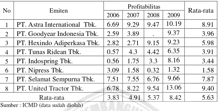 Tabel 4.4: Data Profitabilitas 