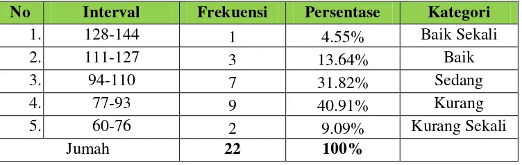 Tabel 2. Distribusi Frekuensi Tingkat Keterampilan Dasar Bermain Futsal Siswa Peserta Ekstrakurikuler di SDIT Salman Al Farisi 2 Jetis, Wedomartani, Sleman, Yogyakarta