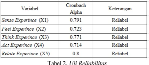 Tabel 2. Uji Reliabilitas 
