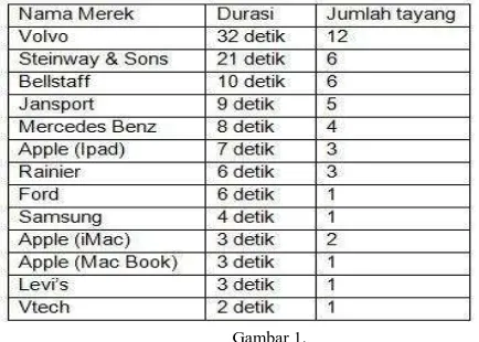 Gambar 1. Merek-merek dari product placement dalam film 