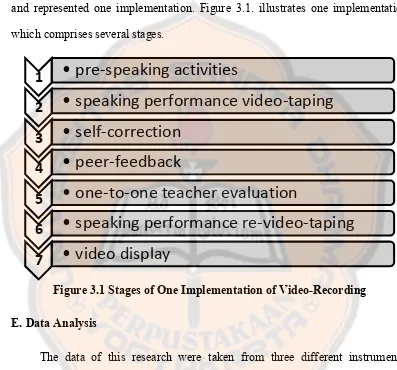 Figure 3.1 Stages of One Implementation of Video-Recording