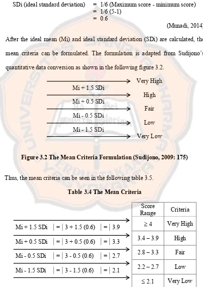 Figure 3.2 The Mean Criteria Formulation (Sudijono, 2009: 175)