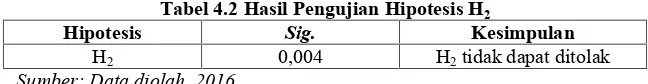 Tabel 4.2 Hasil Pengujian Hipotesis H2