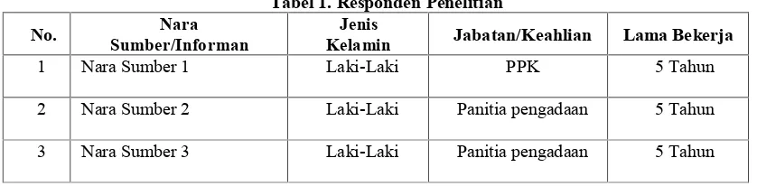 Tabel 1. Responden Penelitian