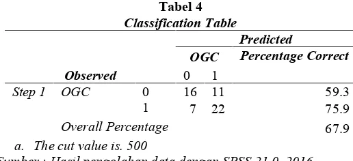 Tabel 4Classification Table