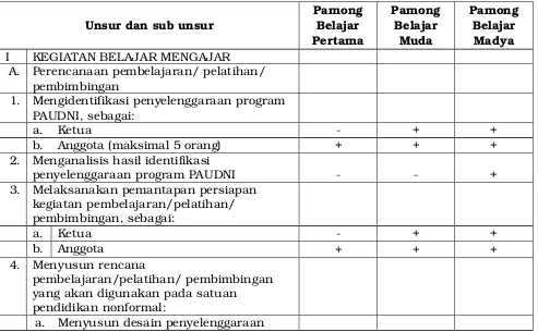Tabel 2. Rincian Tugas Pamong Belajar Per Jenjang Jabatan
