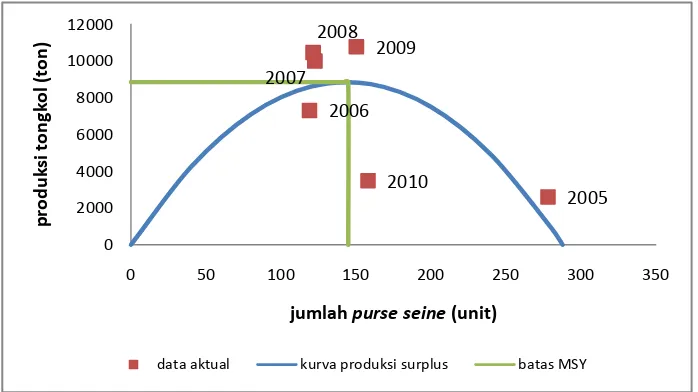 Gambar 9 Grafik maximum sustainable yield untuk ikan tongkol. 