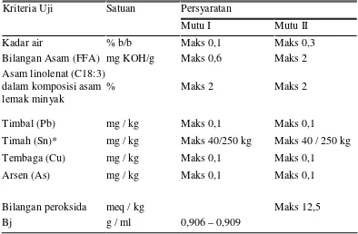 Tabel 2.2 Standard Mutu Minyak Goreng  SNI 01-3741-2002 