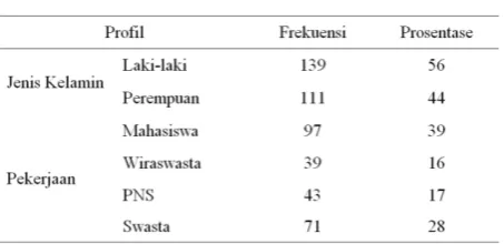 Tabel 2. Nilai Prosentase Frekuensi dari Variabel Sense (X1) 