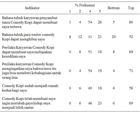 Tabel 3. Nilai Prosentase Frekuensi dari Variabel Feel (X2) 