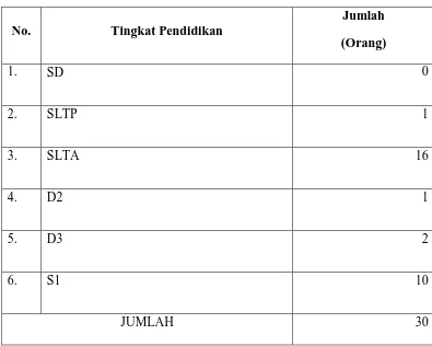 Tabel 2.3 Pegawai Kantor Arsip dan Perpustakaan Daerah Kota Surakarta 