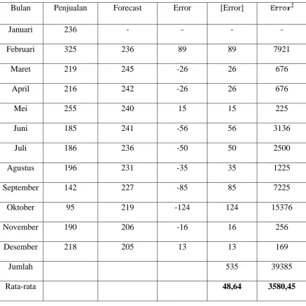 Perhitungan Tabel 3.9 Error Peramalan Penjualan Benang Polyester Cotton  Metode Exponential Smoothing Alpha 0,1 
