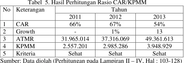 Tabel 5. Hasil Perhitungan Rasio CAR/KPMM