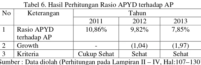 Tabel 6. Hasil Perhitungan Rasio APYD terhadap AP