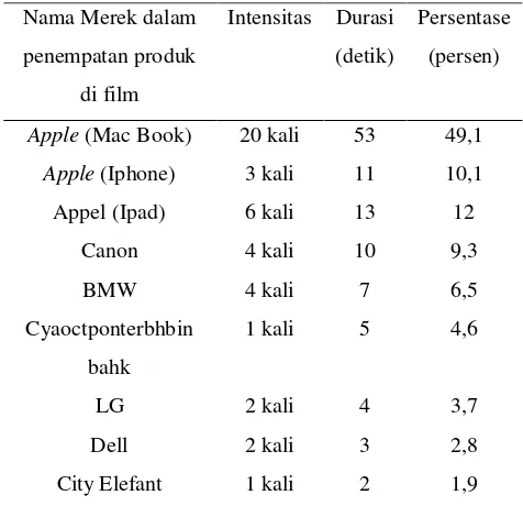 Tabel III Intensitas, durasi dan persentase merek dalam Film “Mission Impossible 4 (Ghost Protocol)” 