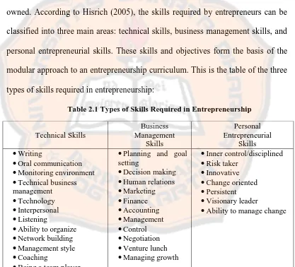 Table 2.1 Types of Skills Required in Entrepreneurship 