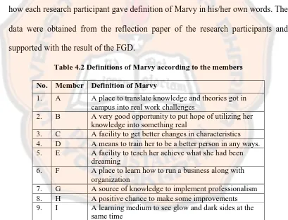 Table 4.2 Definitions of Marvy according to the members 