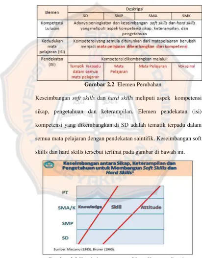 Gambar 2.3 Keseimbangan antara Sikap, Keterampilan dan 