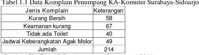 Tabel 1.1 Data Komplain Penumpang KA-Komuter Surabaya-Sidoarjo 