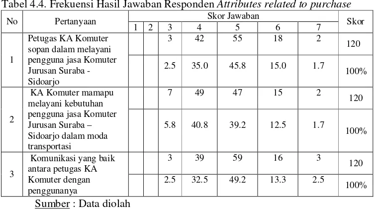 Tabel 4.4. Frekuensi Hasil Jawaban Responden Attributes related to purchase 