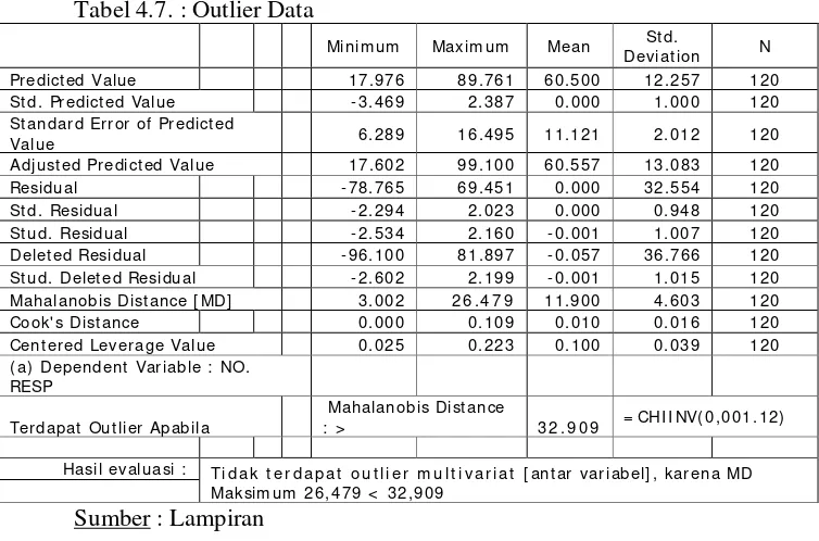 Tabel 4.7. : Outlier Data 