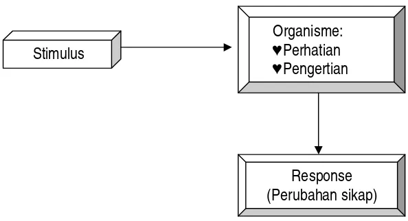 Gambar 1. Model Komunikasi S-O-R (Sumber : Effendy, 2000) 