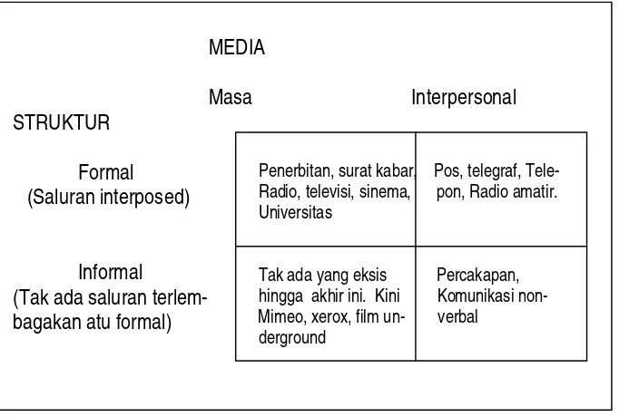 Gambar 7. Klasifikasi silang media komunikasi 