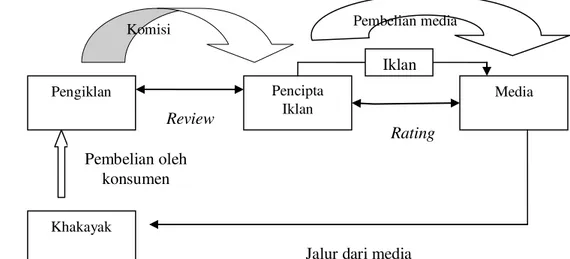 Gambar 1.  Model  Proses  Periklanan  (diadaptasi  dari  Kasali,  1992;  Stout                      dalam Straubhaar and LaRose, 2006) 