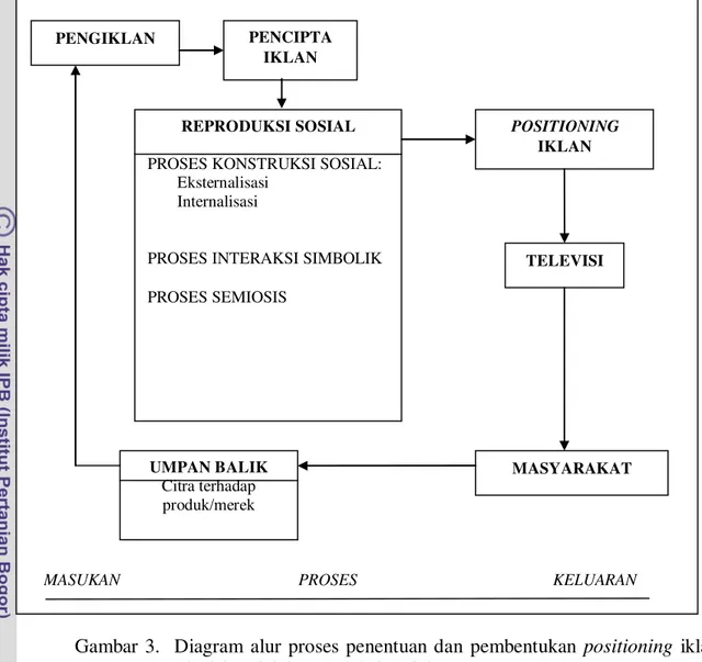 Gambar  3.    Diagram  alur  proses  penentuan  dan  pembentukan  positioning  iklan   televisi melalui reproduksi sosial 