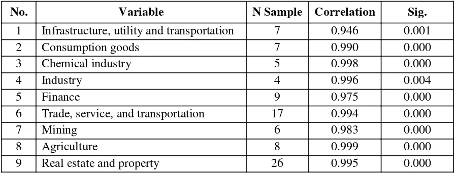 Table 1. Paired sample T-test, before and after ASEAN Economic Community