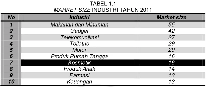 Tabel 1.2 Pertumbuhan Dan Nilai Eksport-Import Industry Kosmetik  
