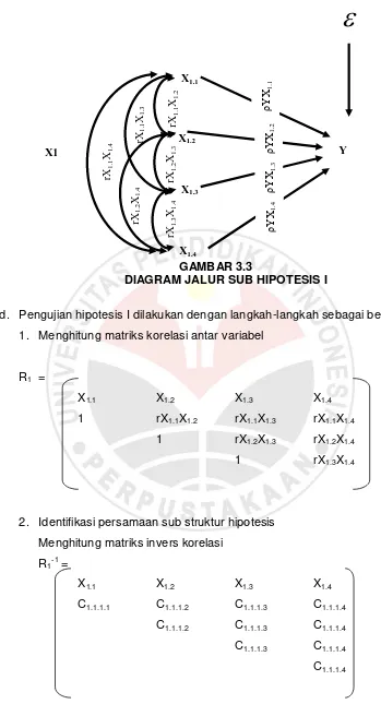 GAMBAR 3.3 DIAGRAM JALUR SUB HIPOTESIS I 