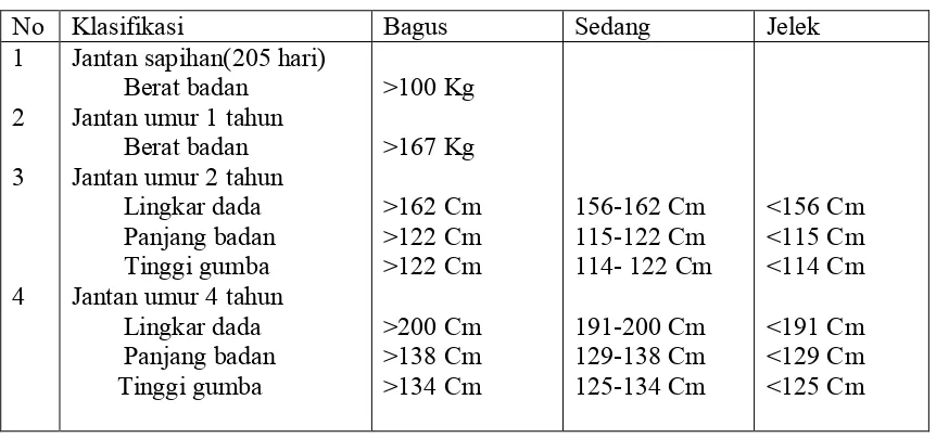 Table 1.  Standarisasi Penilaian Performans Sapi Bali BPTU Sapi Bali. 