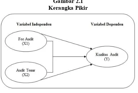 Gambar 2.1Kerangka Pikir