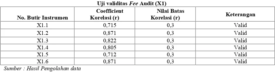 Tabel 4.3Uji validitas Kualitas Audit (Y)