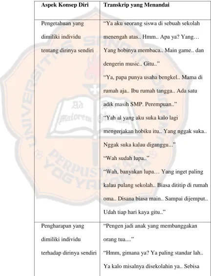 Tabel 6. Analisis Konsep Diri Informan 2 (S) 