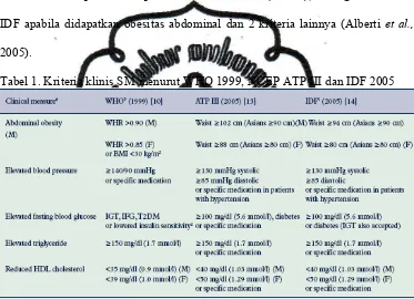 Tabel 1. Kriteria klinis SM menurut WHO 1999, NCEP ATP III dan IDF 2005 